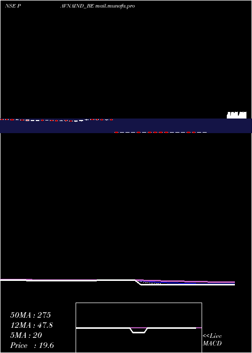  Daily chart PavnaIndustries