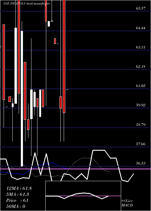  Daily chart PB