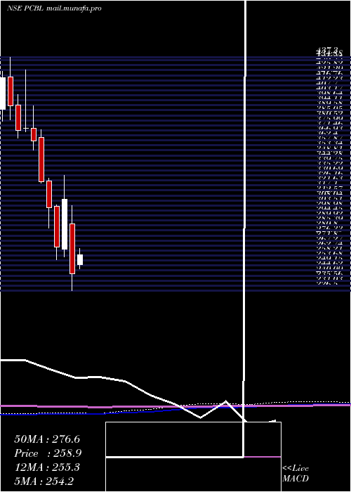  monthly chart Pcbl
