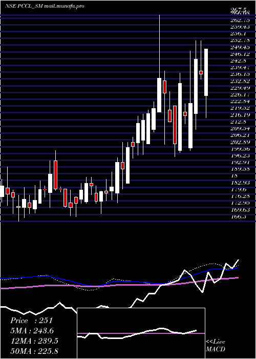  weekly chart PetroCarbon