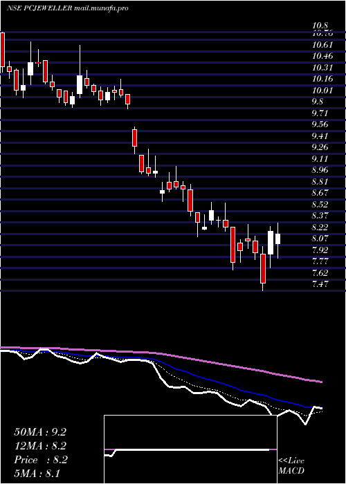  Daily chart PcJeweller