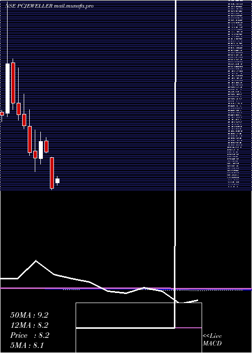  monthly chart PcJeweller