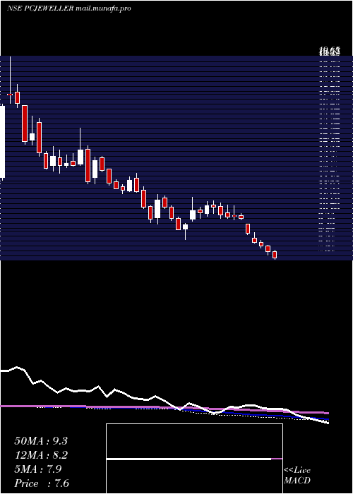  weekly chart PcJeweller