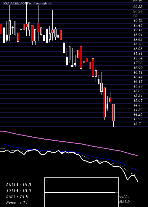  Daily chart PearlPolymers