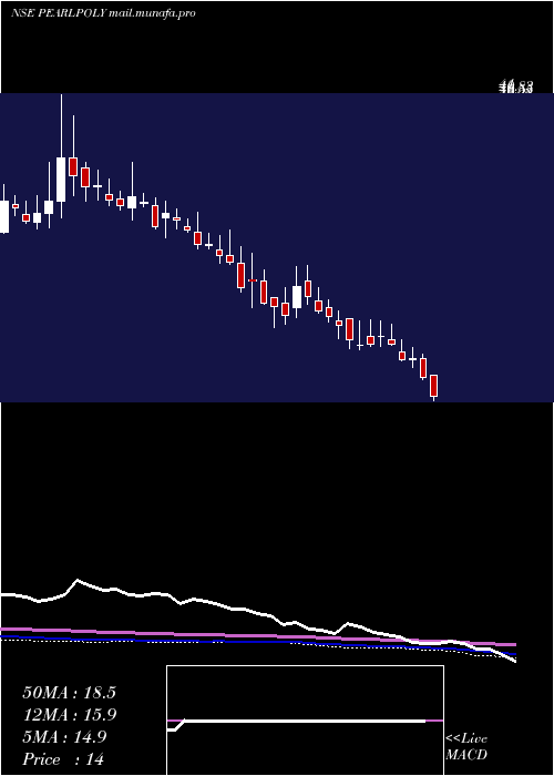  weekly chart PearlPolymers