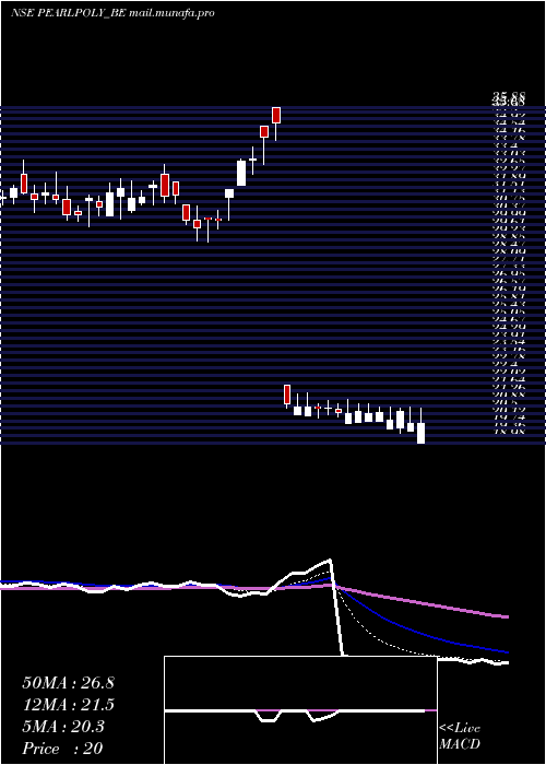  Daily chart PearlPolymers