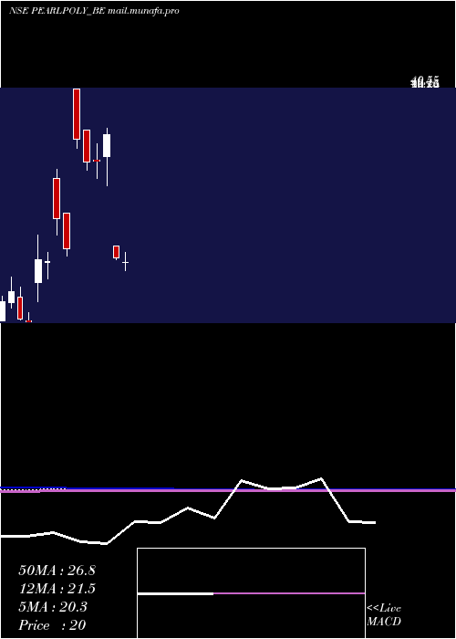  monthly chart PearlPolymers