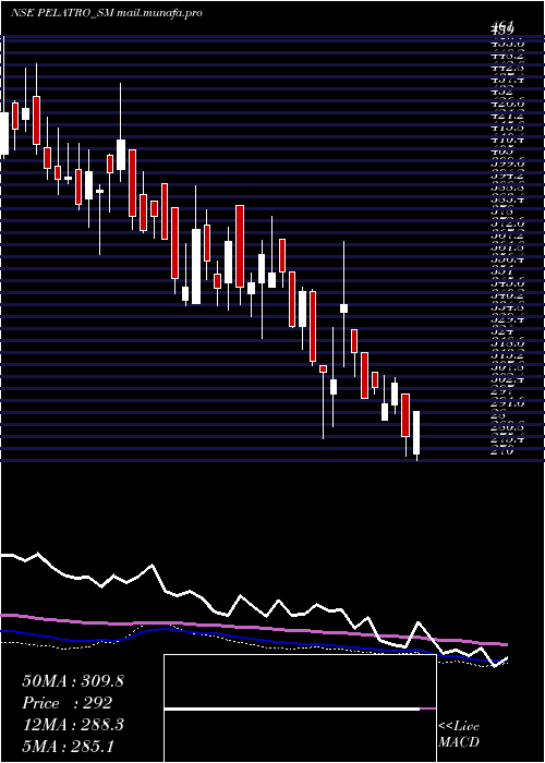  weekly chart Pelatro