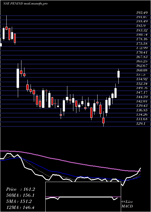  Daily chart PennarIndustries