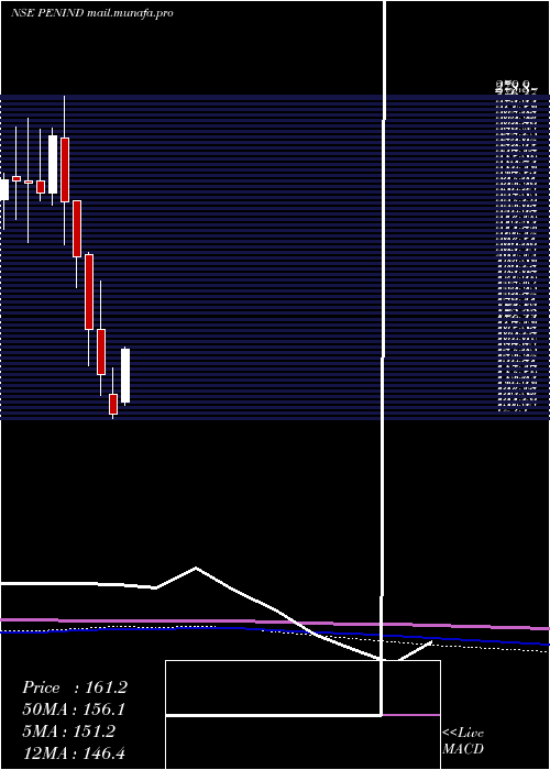  monthly chart PennarIndustries