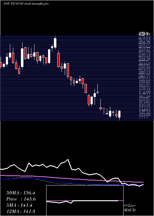  weekly chart PennarIndustries