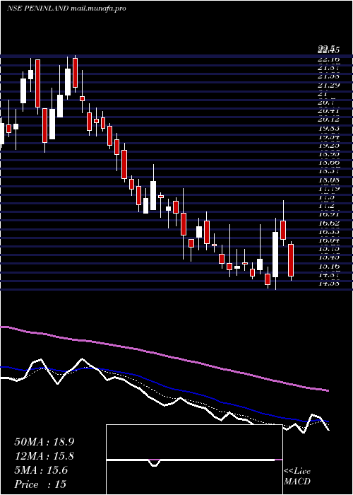  Daily chart PeninsulaLand