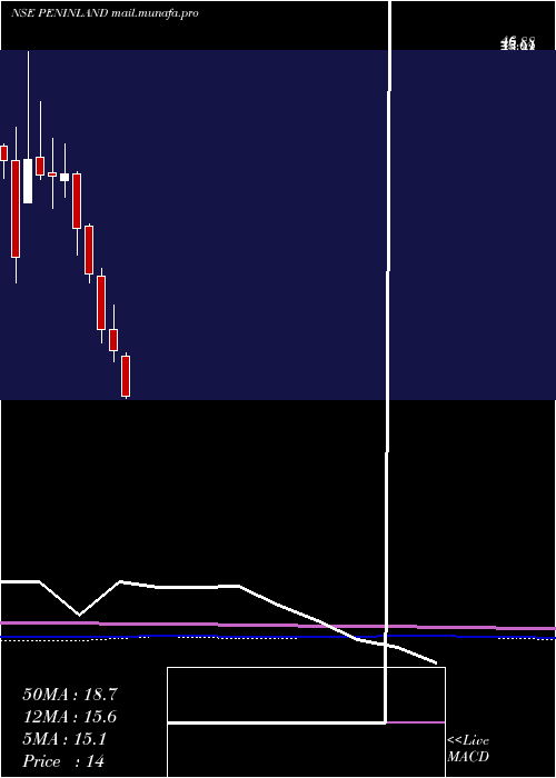  monthly chart PeninsulaLand