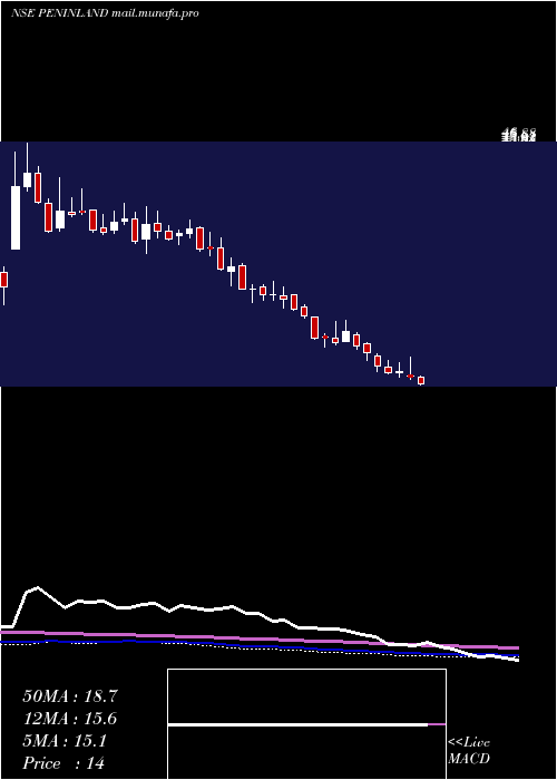  weekly chart PeninsulaLand