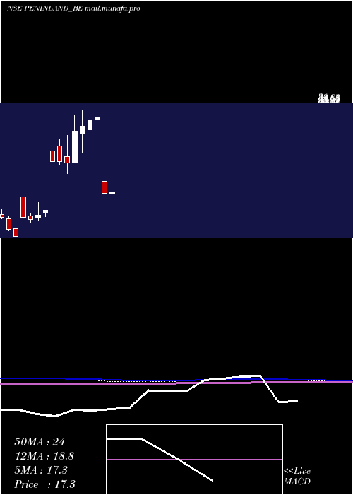  monthly chart PeninsulaLand