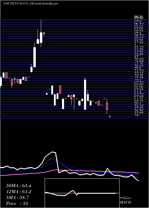  Daily chart PentagonRubber