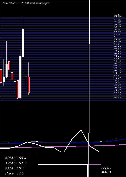  monthly chart PentagonRubber
