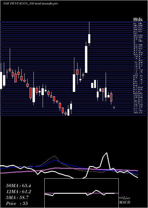  weekly chart PentagonRubber