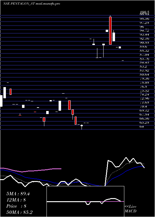  Daily chart PentagonRubber