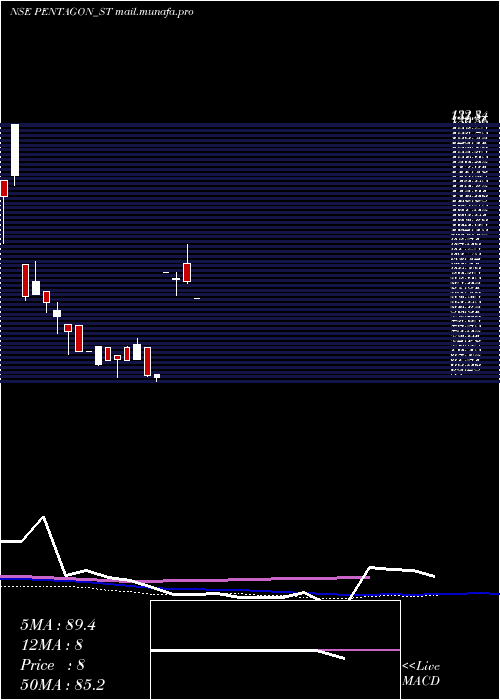  weekly chart PentagonRubber