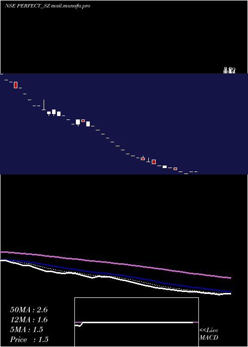  Daily chart PerfectInfraengineer