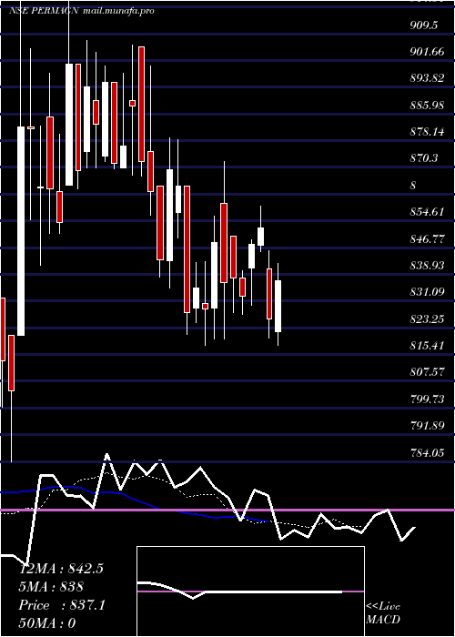  Daily chart PermanentMagnets