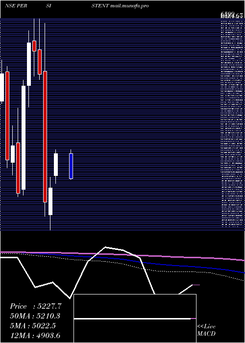  monthly chart PersistentSystems
