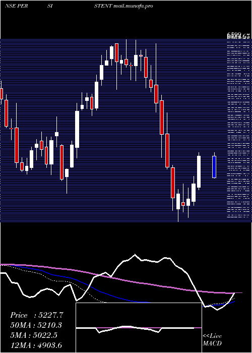  weekly chart PersistentSystems