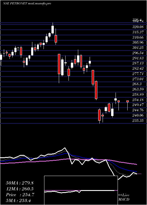  Daily chart PetronetLng