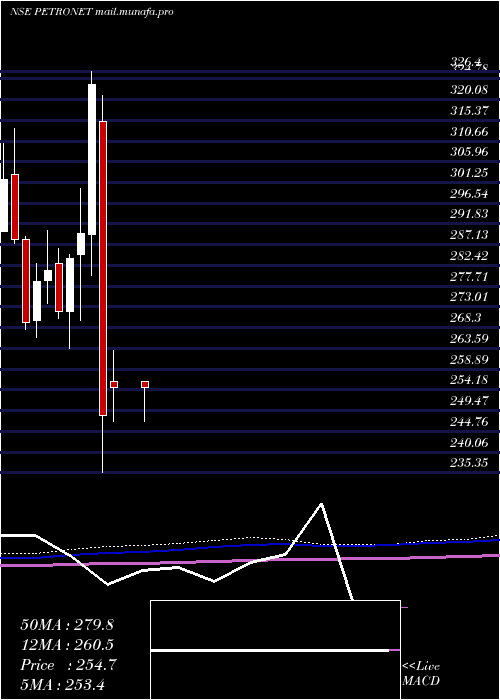  monthly chart PetronetLng