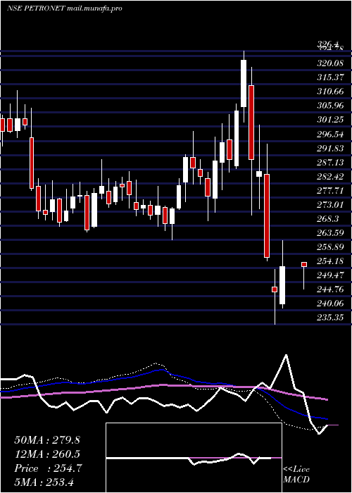  weekly chart PetronetLng