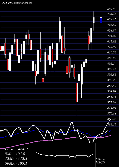  Daily chart PowerFinance
