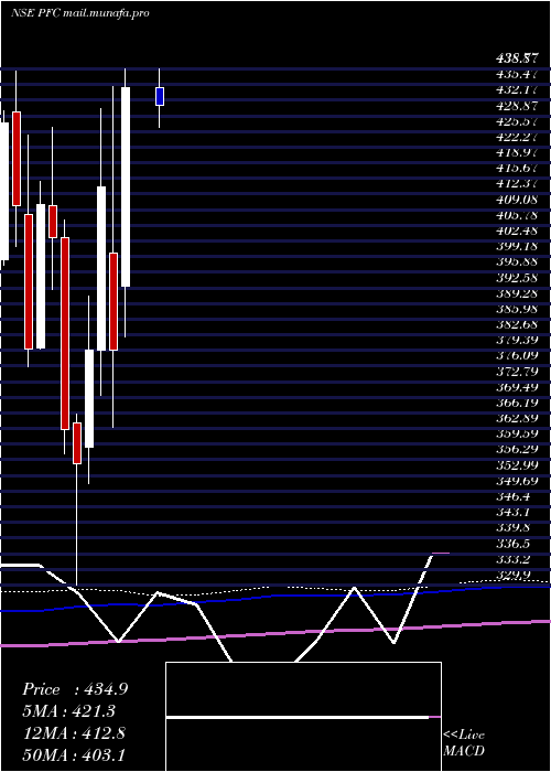  monthly chart PowerFinance