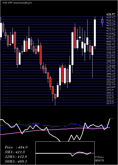  weekly chart PowerFinance