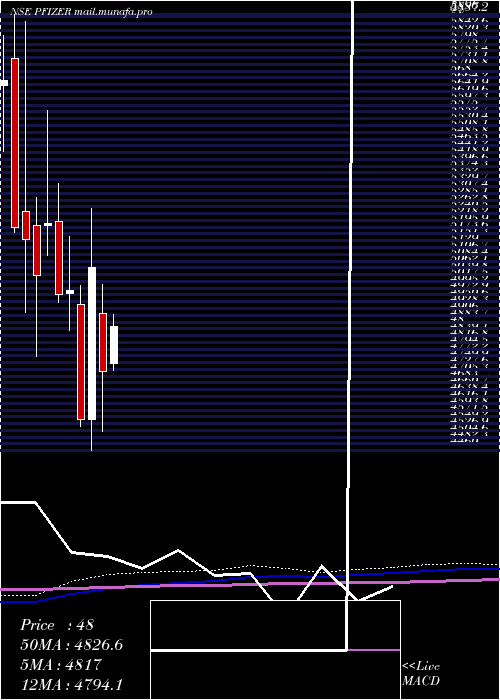  monthly chart Pfizer