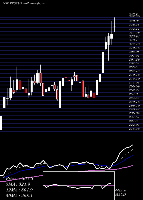  Daily chart PrimeFocus