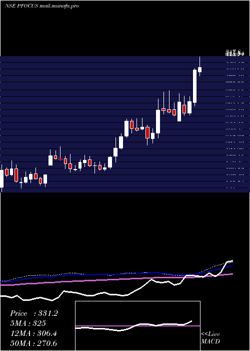  weekly chart PrimeFocus