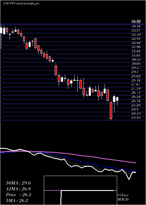  Daily chart PtcIndia