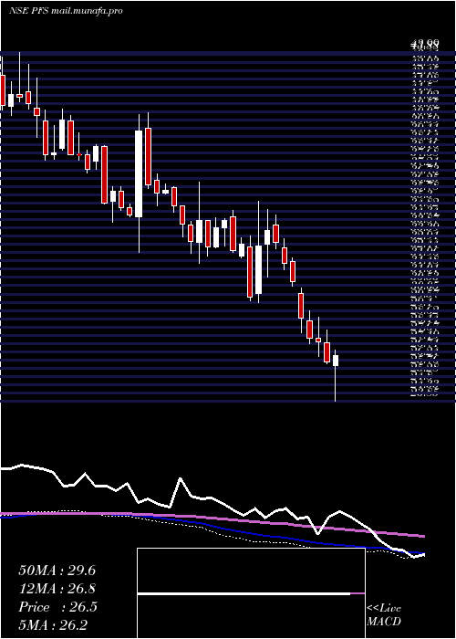  weekly chart PtcIndia