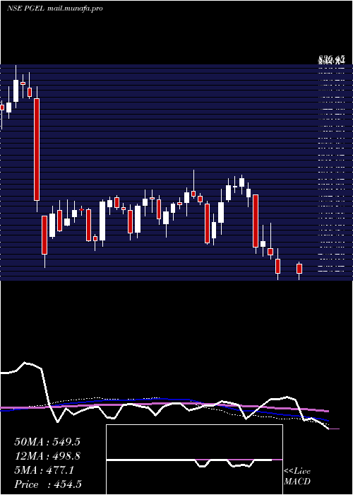  weekly chart PgElectroplast