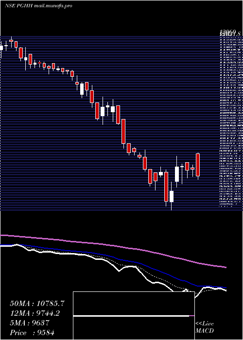  Daily chart ProcterGamble