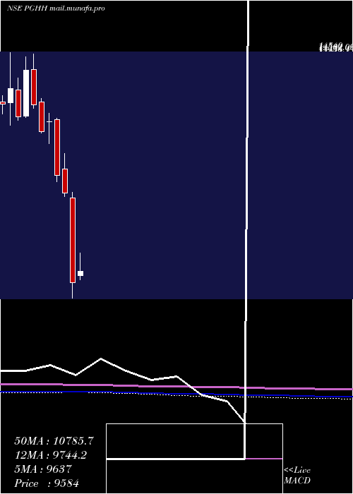  monthly chart ProcterGamble
