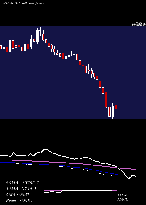  weekly chart ProcterGamble
