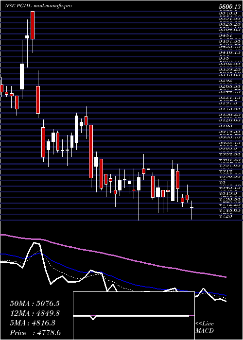  Daily chart ProcterGamble