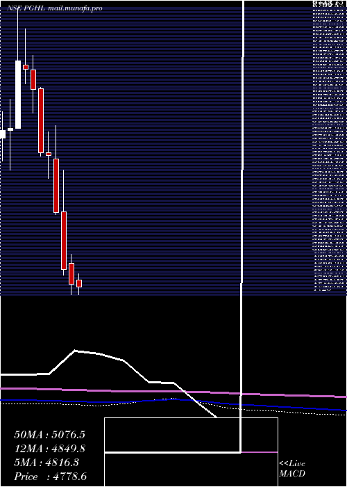  monthly chart ProcterGamble