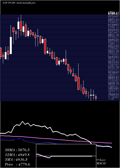  weekly chart ProcterGamble