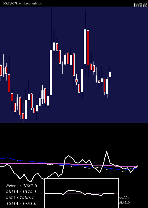  weekly chart PearlGlobal