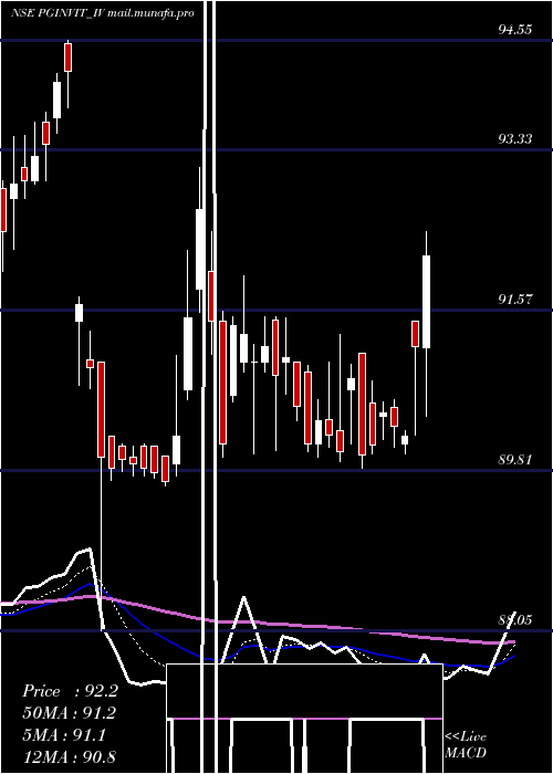  Daily chart PowergridInfra