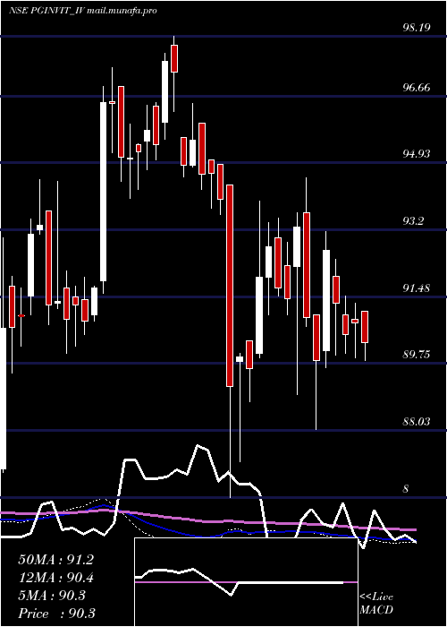  weekly chart PowergridInfra