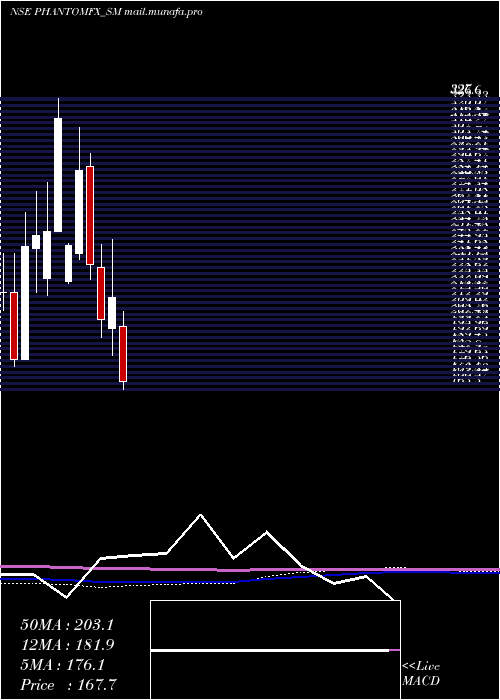  monthly chart PhantomDigital